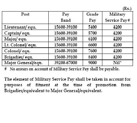 What is the salary for a second lieutenant in the Army?